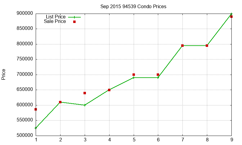 94539 Condos Just Sold 2015-09