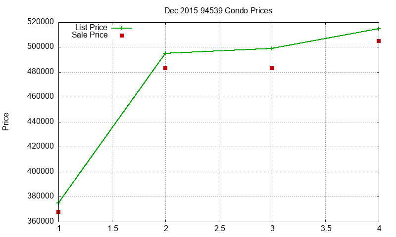 94539 Condos Just Sold 2015-12