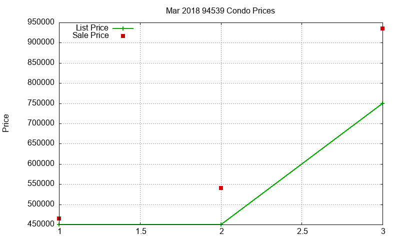94539 Condos Just Sold 2018-03
