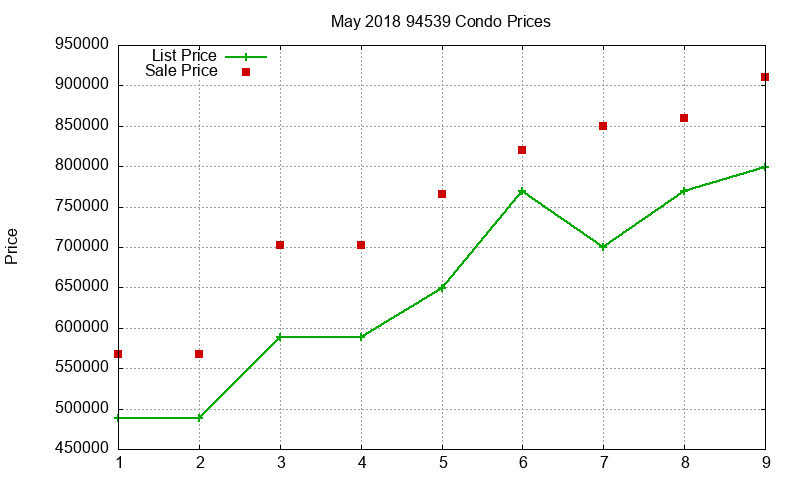 94539 Condos Just Sold 2018-05