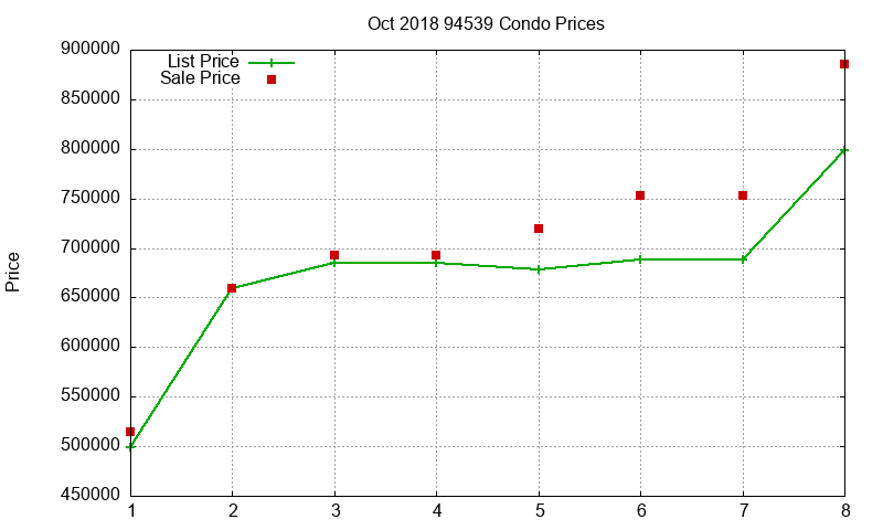 94539 Condos Just Sold 2018-10