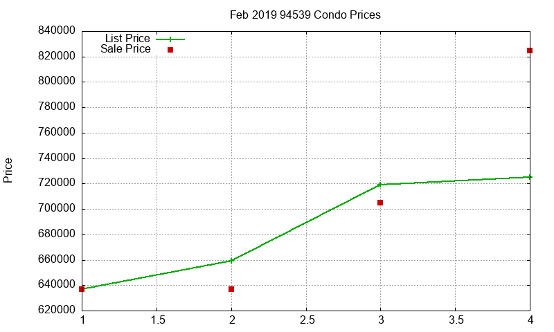 94539 Condos Just Sold 2019-02