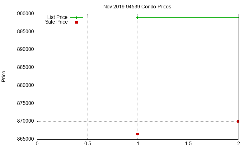 94539 Condos Just Sold 2019-11