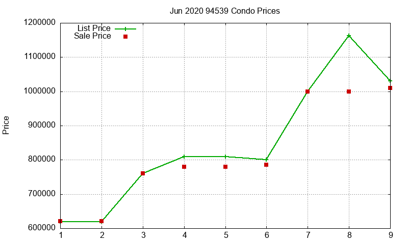 94539 Condos Just Sold 2020-06