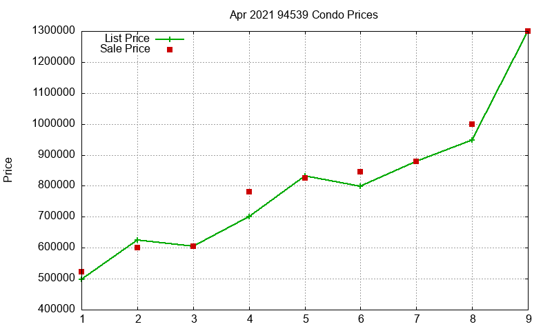 94539 Condos Just Sold 2021-04