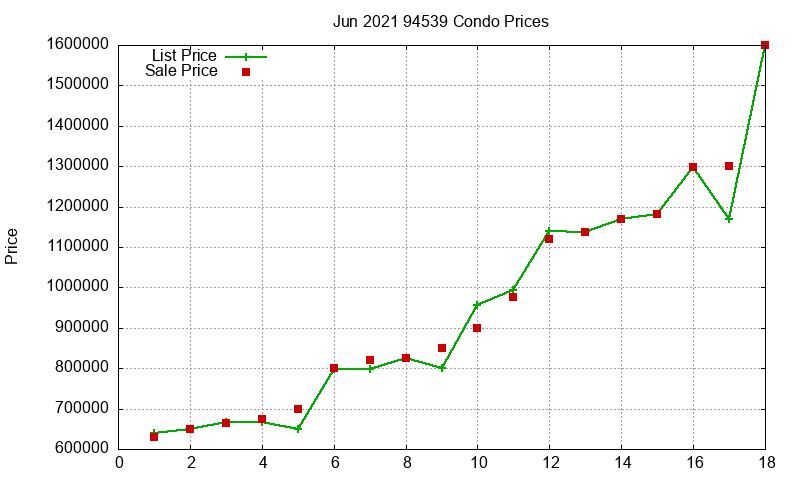 94539 Condos Just Sold 2021-06