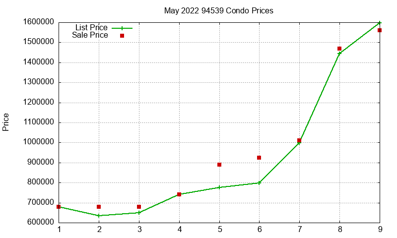 94539 Condos Just Sold 2022-05