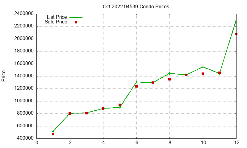 94539 Condos Just Sold 2022-10