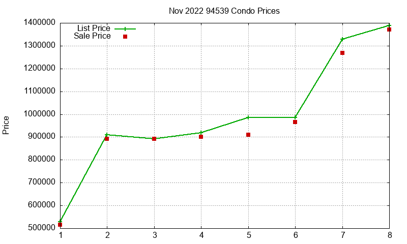 94539 Condos Just Sold 2022-11