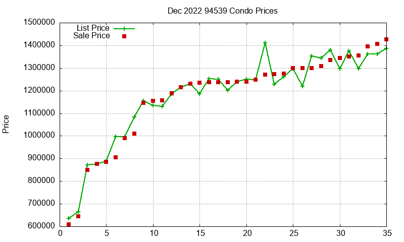 94539 Condos Just Sold 2022-12