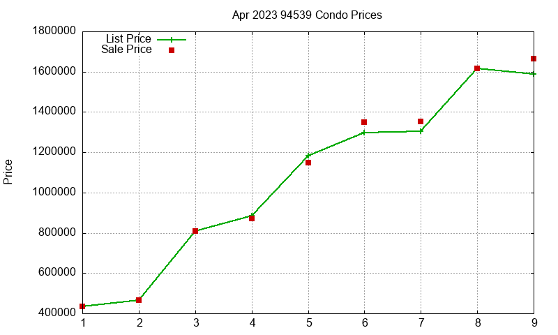 94539 Condos Just Sold 2023-04