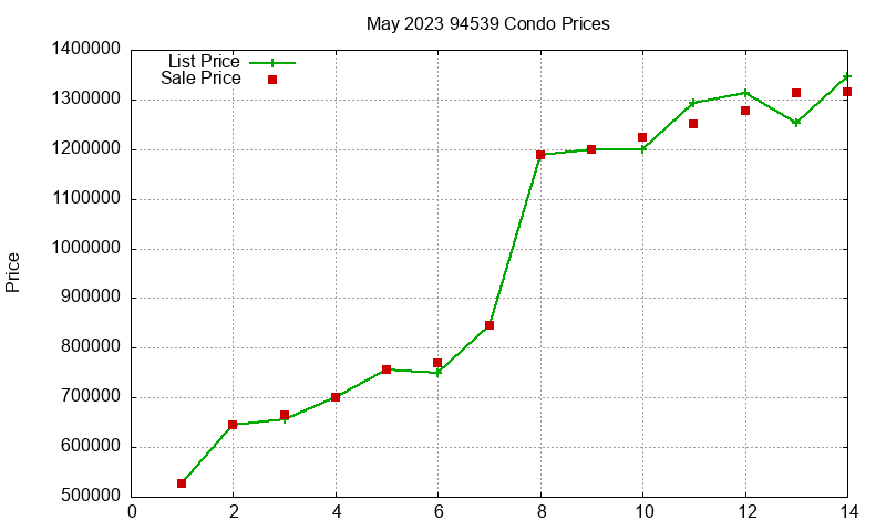 94539 Condos Just Sold 2023-05