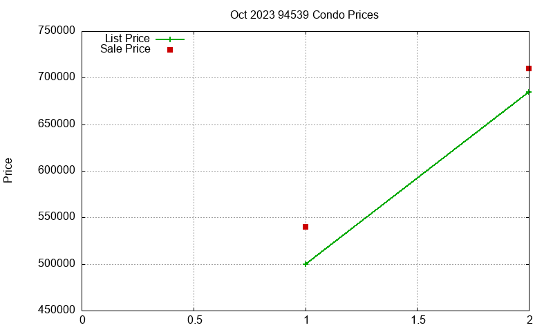 94539 Condos Just Sold 2023-10