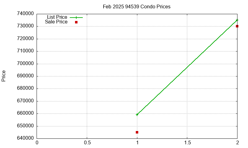 94539 Condos Just Sold 2025-02