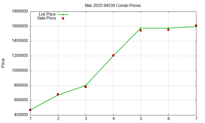 94539 Condos Just Sold 2025-03
