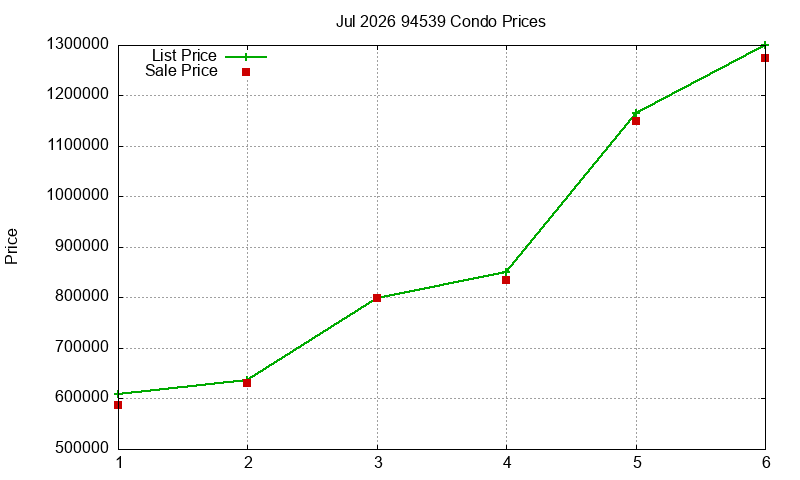 94539 Condos Just Sold 2026-07
