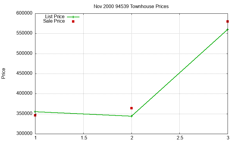 94539 Townhouses Just Sold 2000-11