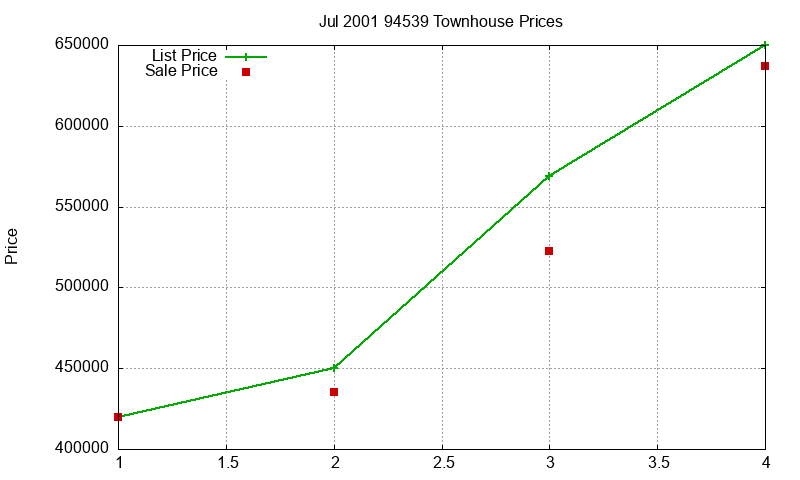 94539 Townhouses Just Sold 2001-07 94539 Townhouses Just Sold 2001-07