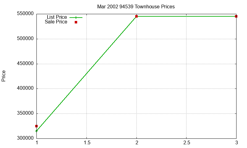 94539 Townhouses Just Sold 2002-03 94539 Townhouses Just Sold 2002-03