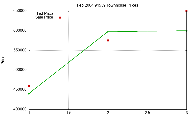 94539 Townhouses Just Sold 2004-02