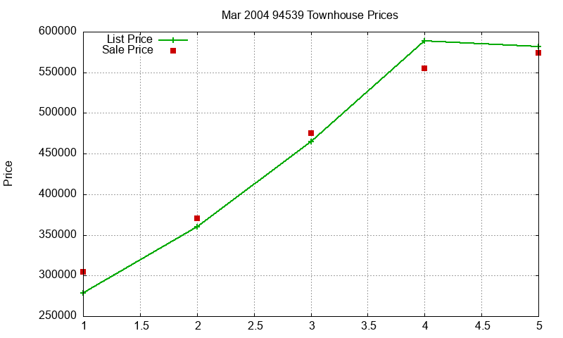 94539 Townhouses Just Sold 2004-03 94539 Townhouses Just Sold 2004-03
