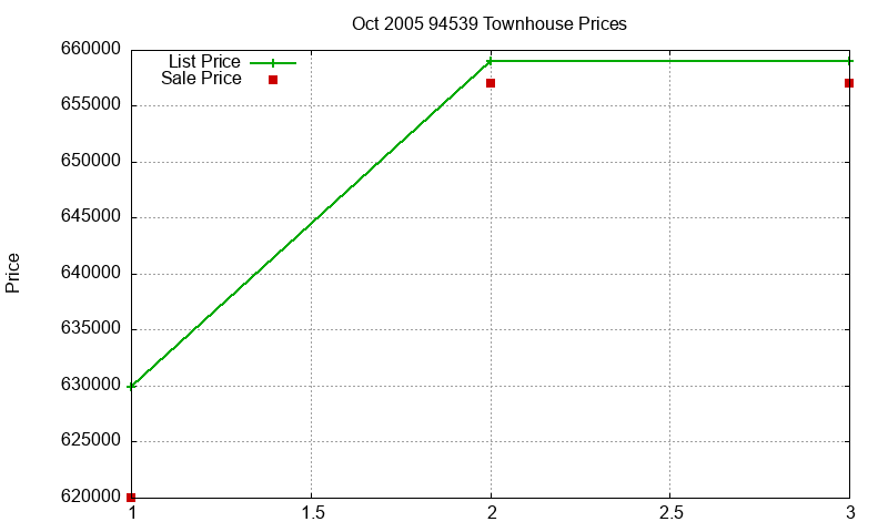 94539 Townhouses Just Sold 2005-10