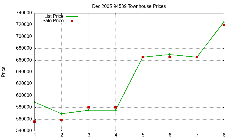 94539 Townhouses Just Sold 2005-12
