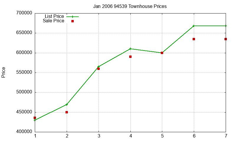 94539 Townhouses Just Sold 2006-01