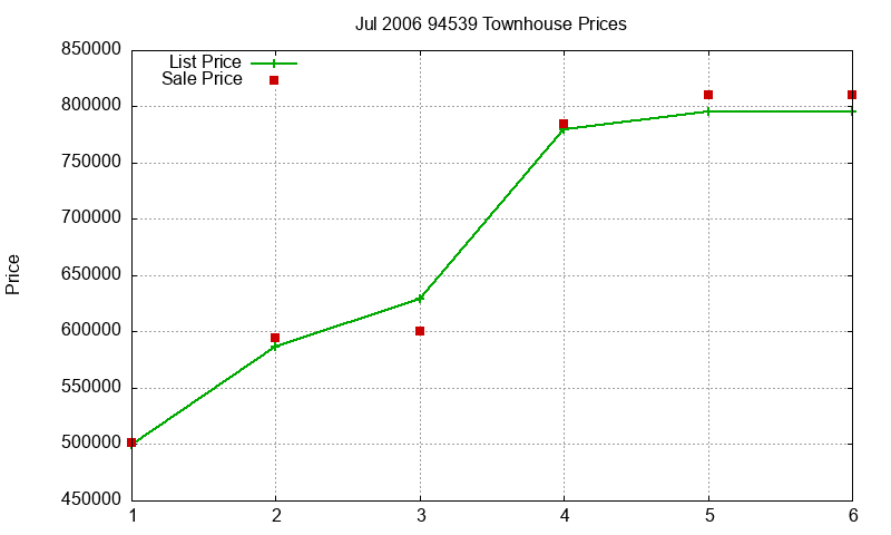 94539 Townhouses Just Sold 2006-07