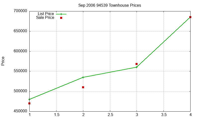94539 Townhouses Just Sold 2006-09