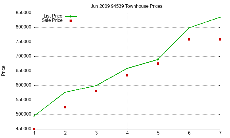 94539 Townhouses Just Sold 2009-06