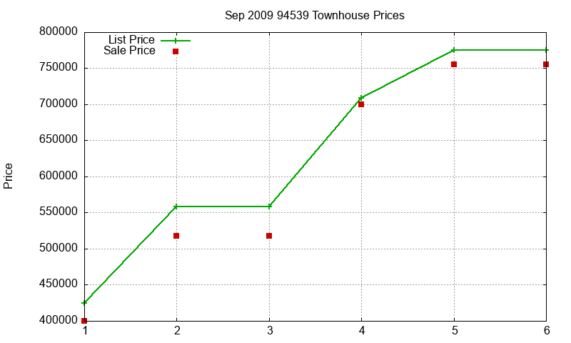 94539 Townhouses Just Sold 2009-09