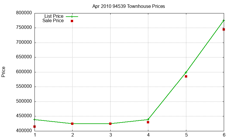 94539 Townhouses Just Sold 2010-04