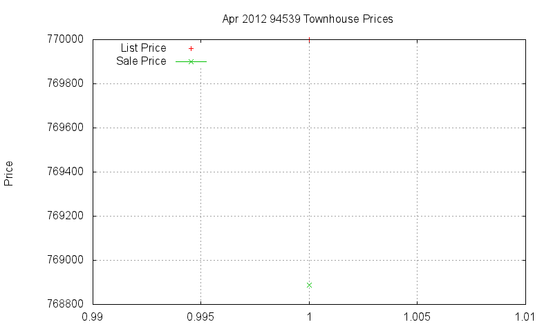 94539 Townhouses Just Sold 2012-04