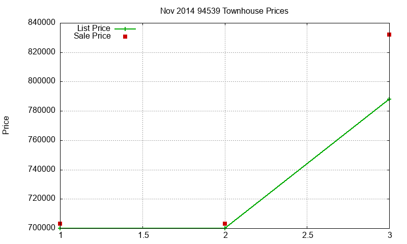 94539 Townhouses Just Sold 2014-11