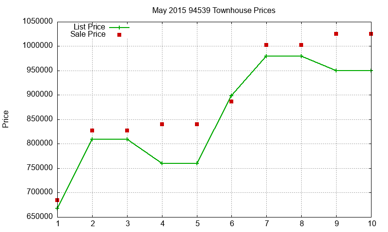94539 Townhouses Just Sold 2015-05