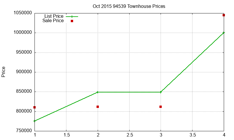 94539 Townhouses Just Sold 2015-10