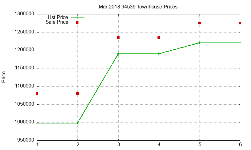 94539 Townhouses Just Sold 2018-03