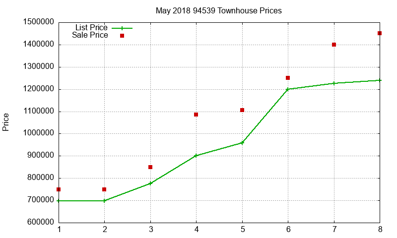 94539 Townhouses Just Sold 2018-05