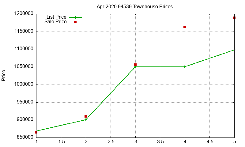 94539 Townhouses Just Sold 2020-04
