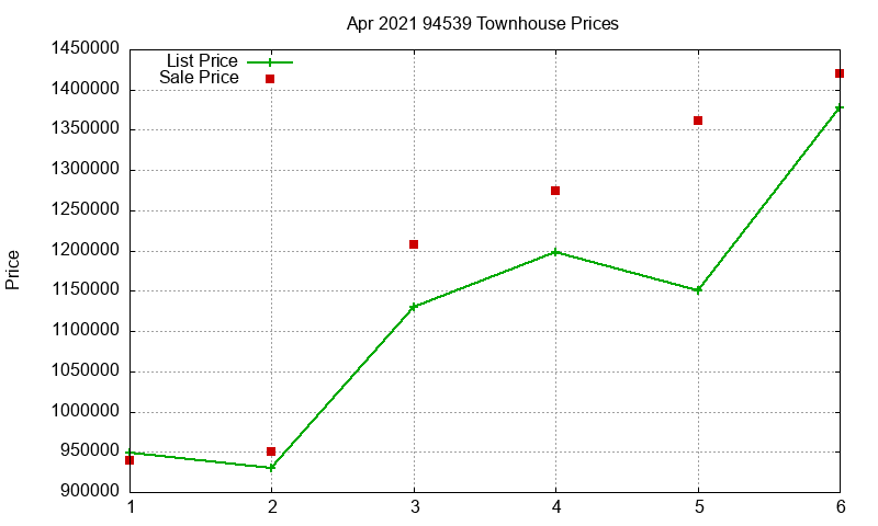 94539 Townhouses Just Sold 2021-04