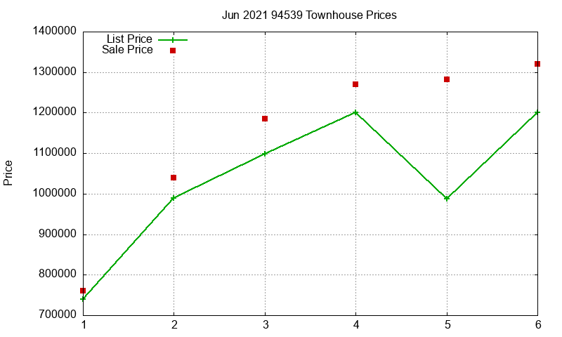 94539 Townhouses Just Sold 2021-06