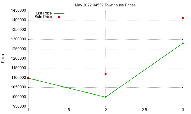 94539 Townhouses Just Sold 2022-05