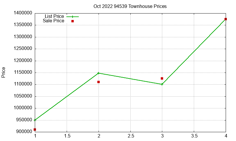 94539 Townhouses Just Sold 2022-10