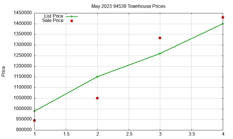 94539 Townhouses Just Sold 2023-05