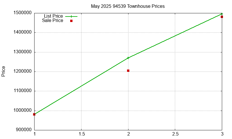 94539 Townhouses Just Sold 2025-05