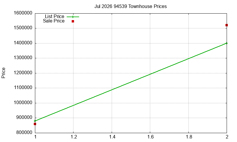 94539 Townhouses Just Sold 2026-07