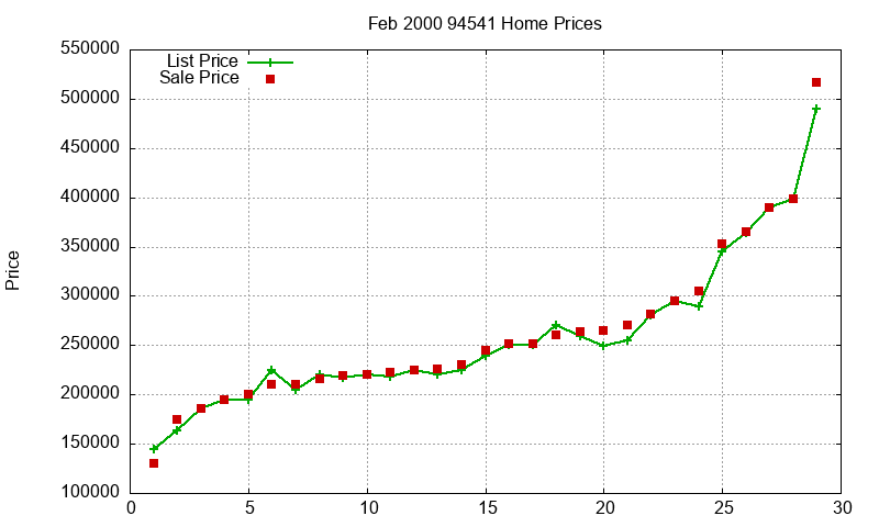 94541 Homes Just Sold 2000-02