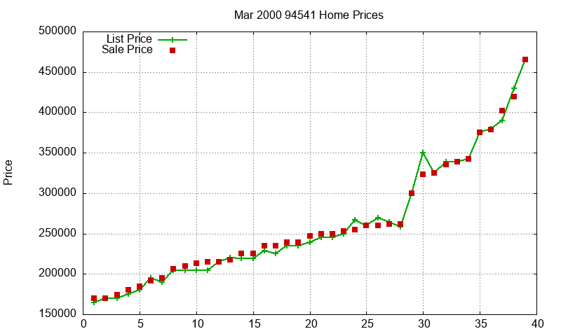 94541 Homes Just Sold 2000-03