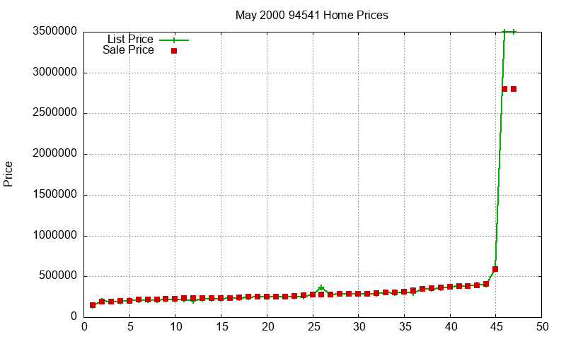 94541 Homes Just Sold 2000-05